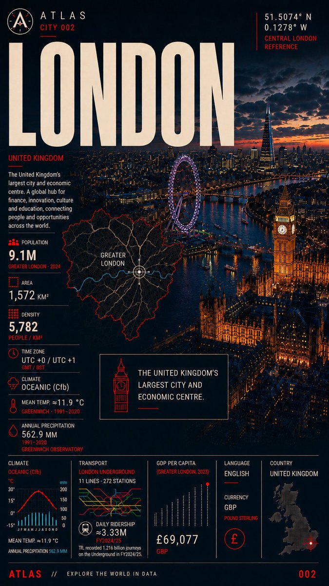 AtlasIndexHQ's tweet photo. London, indexed.

9.1M. 1,572 km². 5,782/km².
The Tube moves 3.33M a day.

CITY 002 · Vol. 01 https://t.co/sYgsMRwp3K