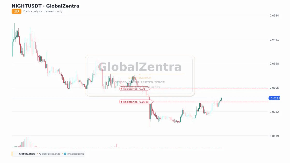 GlobalZentra's tweet photo. NIGHTUSDT Breaks Key Resistance: A Daily Trend Reversal in Play?

midnight-3:native

#NIGHT #CryptoAnalysis #MarketStructure #1D #midnight #nightusdt #priceanalysis #rangetrading #supportresistance #cryptomarket https://t.co/FkUhOL1pPW https://t.co/IbPl8X76jJ