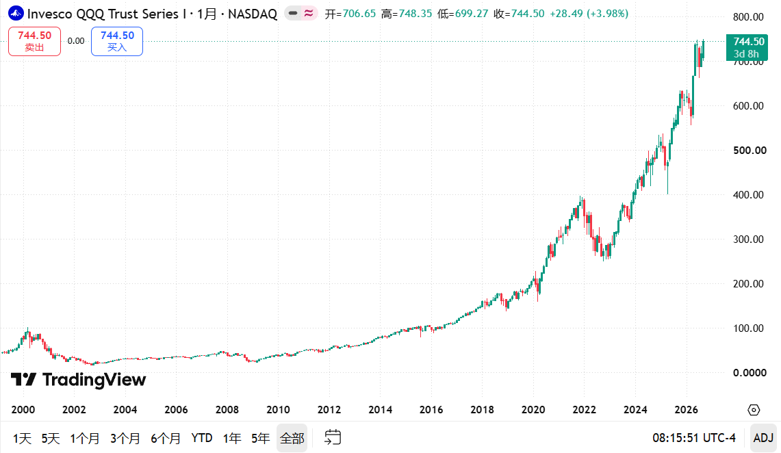 JulianColeof's tweet photo. $QQQ Monthly Chart Analysis 🚀   Parabolic expansion! Price reached all-time high at $748.35, currently trading near $744.50.   • High: $748.35
• Support: $700.00 / $600.00   Unstoppable long-term trend.   (1/2) 👇#QQQ #FinTwit $NDX https://t.co/3T0JcOu0iO