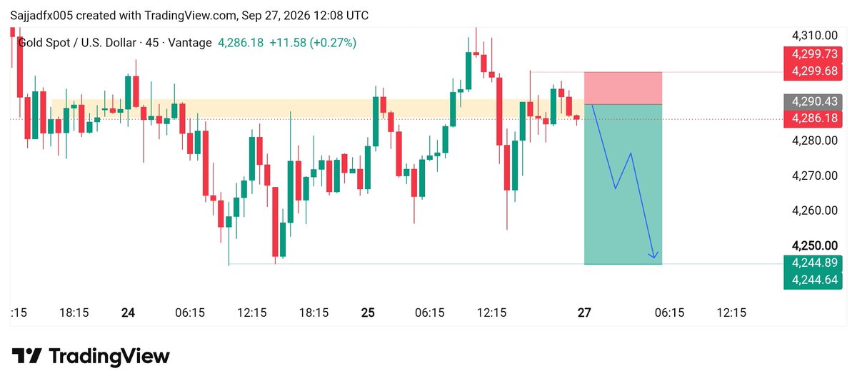 smc_premium's tweet photo. #XAUUSD Sell 
 Entry Zone 4295/4297

TP 4290
TP 4270 https://t.co/f99IxUSrMx