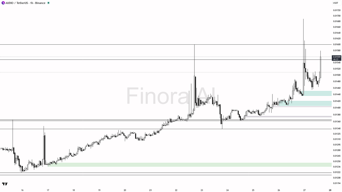 ⚡ $AUDIO 7.9x volume on 2.6% lift shows the bid is real 
 [📷](https://pbs.twimg.com/media/HTOPGCtWMAApMWK.png) https://pbs.twimg.com/media/HTOPGCtWMAApMWK.png 