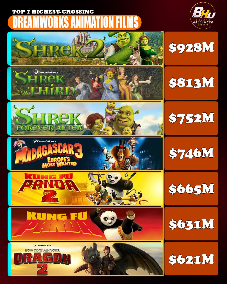 BeyondHUpdate's tweet photo. The 7 Highest-grossing Dreamworks Animation Films of All Time https://t.co/fJA9NIRaZD