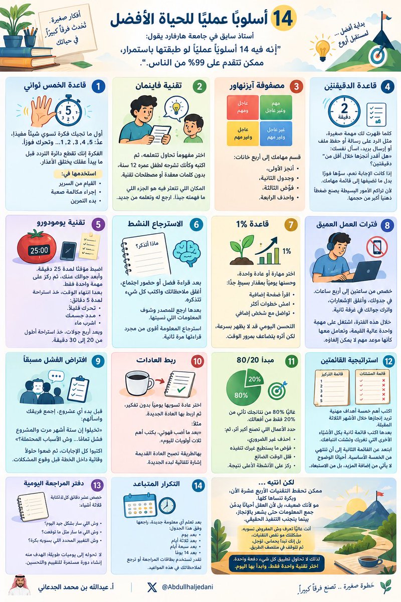 Abdullhaljedani's tweet photo. ١٤ أسلوب عملي لو طبّقتها باستمرار.. تتقدم على ٩٩٪ من الناس

يقولها أستاذ سابق في جامعة هارفارد.
لا تحفظها كلها اليوم وتنساها بكرة.
المشكلة مو نقص معلومات.. المشكلة التنفيذ.
اختر أسلوب واحد وابدأ فيه اليوم 👇
1️⃣ قاعدة الخمس ثواني
أول ما تجيك فكرة مفيدة.. عدّ: ٥ ٤ ٣ ٢ ١ وتحرّك فورًا.
تقطع التردد قبل ما يبدأ العقل يختلق الأعذار.
استخدمها في: القيام من السرير، مكالمة صعبة، بدء التمرين.

2️⃣ تقنية فاينمان
اشرح اللي تتعلمه كأنك تكلّم طفل عمره ١٢ سنة، بدون مصطلحات معقدة.
المكان اللي تتعثر فيه هو الجزء اللي ما فهمته. ارجع له من جديد.

3️⃣ مصفوفة آيزنهاور
قسّم مهامك لأربع خانات:
• عاجل ومهم = أنجزه
• مهم وغير عاجل = جدولّه
• عاجل وغير مهم = فوّضه
• غير عاجل وغير مهم = احذفه

4️⃣ قاعدة الدقيقتين
ظهرت لك مهمة صغيرة؟ اسأل نفسك: أقدر أنجزها في أقل من دقيقتين؟
إذا نعم.. سوّها فورًا. لا تضيفها للقائمة. تراكم البسيط يصنع ضغط أكبر من حجمه.

5️⃣ تقنية بومودورو
٢٥ دقيقة تركيز على مهمة واحدة، والجوال بعيد.
بعدها استراحة ٥ دقائق: تحرك، مدد جسمك، اشرب ماء.
بعد أربع جولات خذ استراحة ٢٠–٣٠ دقيقة.

6️⃣ الاسترجاع النشط
بعد قراءة فصل أو حضور اجتماع، أغلق ملاحظاتك واكتب اللي تتذكره.
بعدها ارجع للمصدر وشوف وش نسيت. الاسترجاع أقوى من إعادة القراءة.

7️⃣ قاعدة ١٪
حسّن عادة واحدة يوميًا بمقدار بسيط:
اقرأ صفحة زيادة، امشِ خطوات أكثر، تواصل مع شخص إضافي.
التحسّن البسيط يتضاعف مع الوقت.

8️⃣ العمل العميق
خصص من ساعتين إلى أربع ساعات.
أغلق الإشعارات واترك جوالك في غرفة ثانية.
اشتغل على مهمة واحدة عالية القيمة، وتعامل معها كموعد ما ينلغى.

9️⃣ افتراض الفشل مسبقًا
قبل أي مشروع اسأل: تخيّلوا بعد ستة أشهر المشروع فشل.. وش الأسباب؟
اكتبوا الأسباب، وحطوا حلول وقائية داخل الخطة من الآن.

🔟 ربط العادات
اربط العادة الجديدة بعادة تسويها يوميًا بدون تفكير.
مثال: بعد ما أصب قهوتي.. أكتب أهم ثلاث أولويات لليوم.
1️⃣1️⃣ مبدأ ٨٠/٢٠
غالبًا ٨٠٪ من نتائجك تجي من ٢٠٪ من أفعالك.
حدد الأعلى أثرًا، احذف الزائد، فوّض الباقي، وركز على اللي يصنع نتيجة.

1️⃣2️⃣ استراتيجية القائمتين
اكتب أهم ٥ أهداف للأشهر الثلاثة الجاية.
وبعدها قائمة ثانية بكل الأشياء اللي تشتتك.
ابتعد عن الثانية إلى أن تنتهي من الخمسة. الوضوح أحيانًا يجي من الاستبعاد مو من الإضافة.

1️⃣3️⃣ دفتر المراجعة اليومية
عشر دقائق كل ليلة، اكتب ثلاثة أشياء فقط:
• وش سار زين اليوم؟
• وش ما سار مثل ما توقعت؟
• وش التغيير المحدد اللي بسويه بكرة؟
مو يوميات طويلة.. دورة تقييم وتحسين.

1️⃣4️⃣ التكرار المتباعد
بعد أي معلومة جديدة راجعها:
بعد يوم، بعد ٣ أيام، بعد ٧ أيام، بعد ١٤ يوم.
بطاقات مراجعة أو ملاحظاتك تكفي.

تنبيه مهم:
ممكن تحفظ الأربعة عشر أسلوب اليوم، وبكرة تنساها كلها.
مو لأنك ضعيف.. لأن العقل يحب جمع المعلومات ويتهرب من التنفيذ.
أنت غالبًا تعرف وش المفروض تسوي.
لا تبدأ بكل شيء دفعة واحدة.
تقنية واحدة.. واليوم.

ما الأسلوب الذي تحتاجه أنت في حياتك الآن ..؟