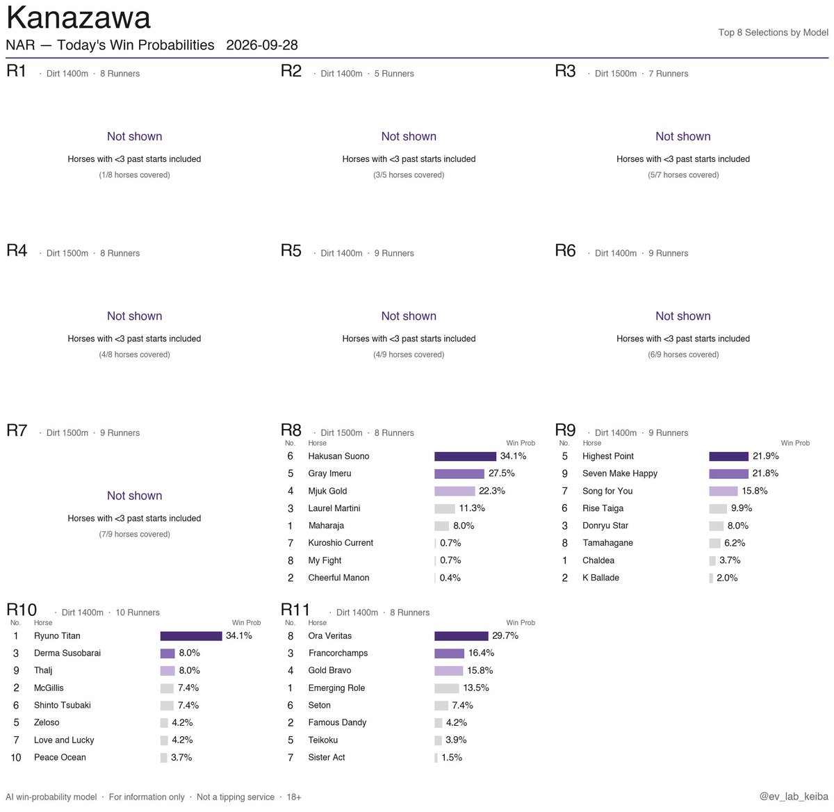 ev_lab_keiba's tweet photo. NAR Win Probabilities
2026-09-28 · Mizusawa / Funabashi / Kanazawa
Japan's regional (NAR) racing.
AI-only output, no live odds, no tipsters.
Free daily.
#HorseRacing #NAR #JapanRacing #NightRacing #AIRacing https://t.co/t81zU61Zat