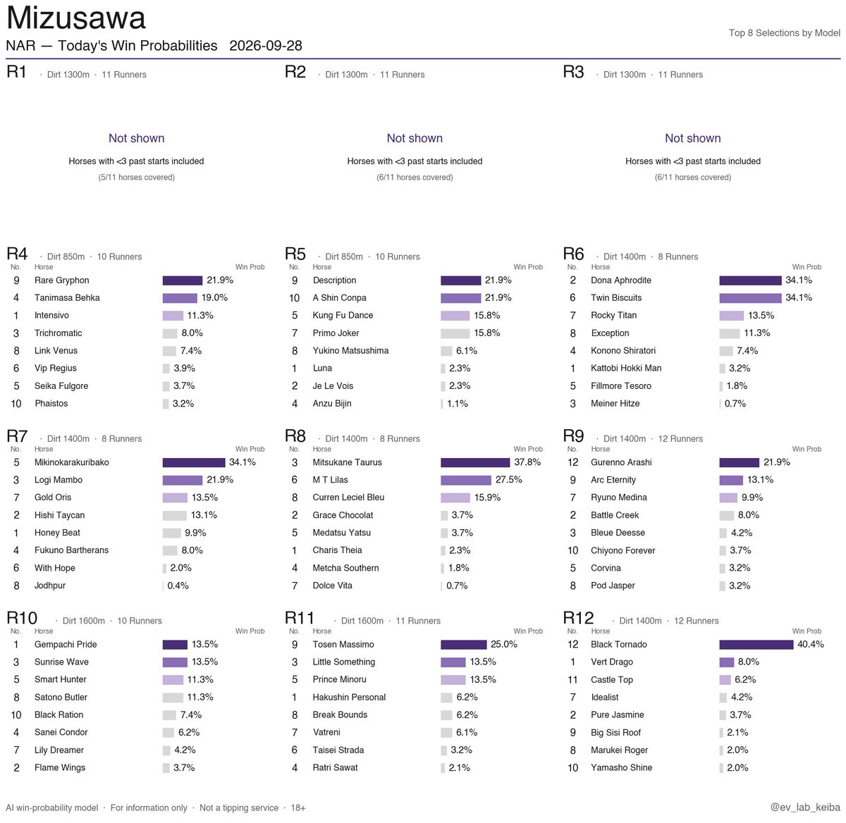 ev_lab_keiba's tweet photo. NAR Win Probabilities
2026-09-28 · Mizusawa / Funabashi / Kanazawa
Japan's regional (NAR) racing.
AI-only output, no live odds, no tipsters.
Free daily.
#HorseRacing #NAR #JapanRacing #NightRacing #AIRacing https://t.co/t81zU61Zat