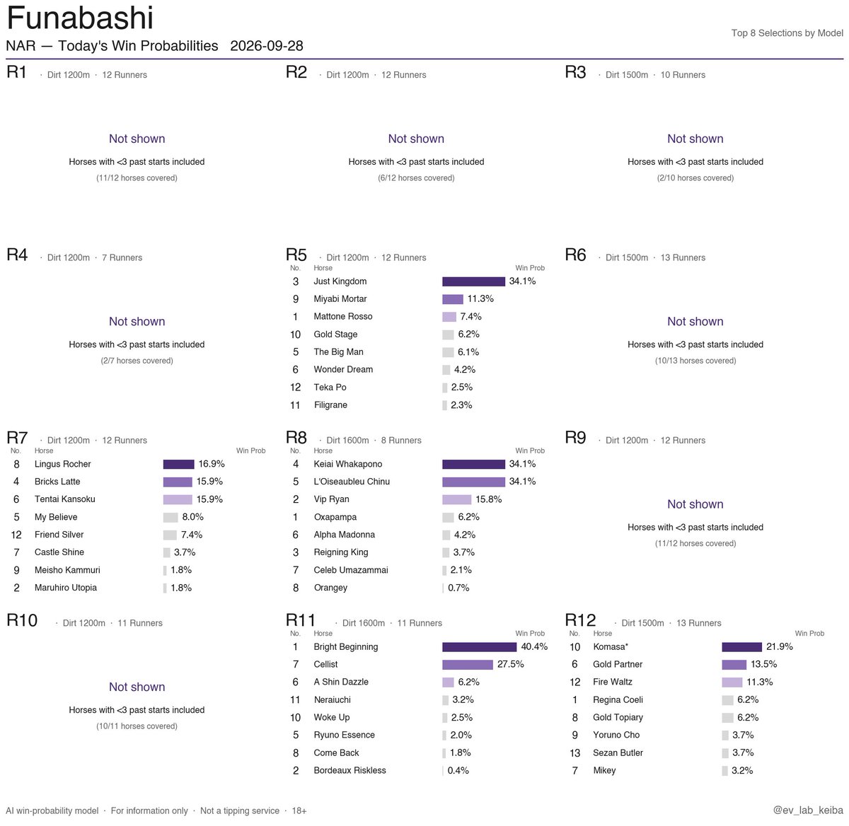 ev_lab_keiba's tweet photo. NAR Win Probabilities
2026-09-28 · Mizusawa / Funabashi / Kanazawa
Japan's regional (NAR) racing.
AI-only output, no live odds, no tipsters.
Free daily.
#HorseRacing #NAR #JapanRacing #NightRacing #AIRacing https://t.co/t81zU61Zat