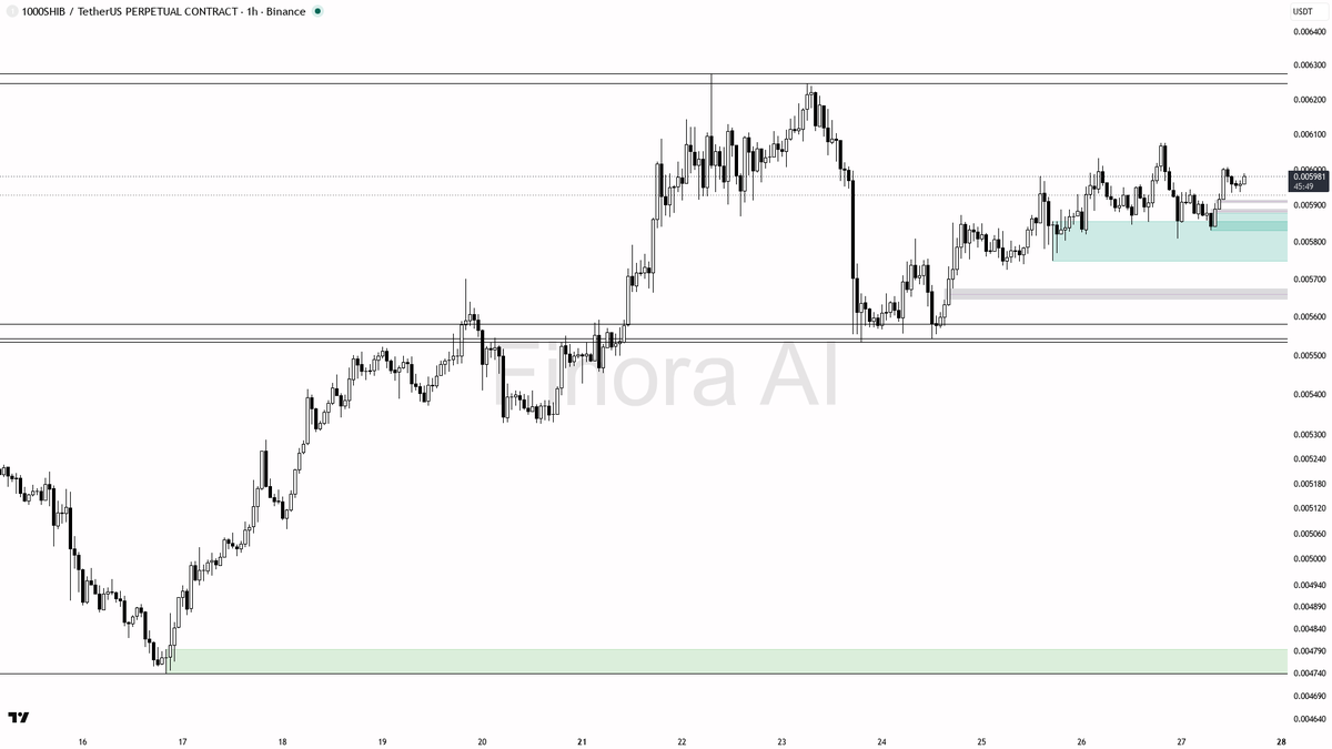 🟢 $1000SHIB 1.2% edge vs BTC divergence keeps 1h structure firmly bullish

- my bias is bullish here on the 1h while price holds above the last higher low; 1h 