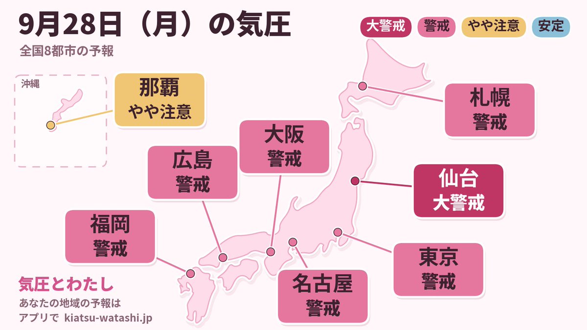 kiatsu_watashi's tweet photo. 【明日の気圧】9月28日（月）

仙台は「大警戒」
札幌・東京・名古屋・大阪・広島・福岡は「警戒」
那覇は「やや注意」

急な気圧低下に要注意。予定は軽めにして、
早めに休める準備を。

あなたの地域の予報は「気圧とわたし」アプリで

#気象病 #低気圧頭痛 #天気痛 https://t.co/EI3QHW8DFM