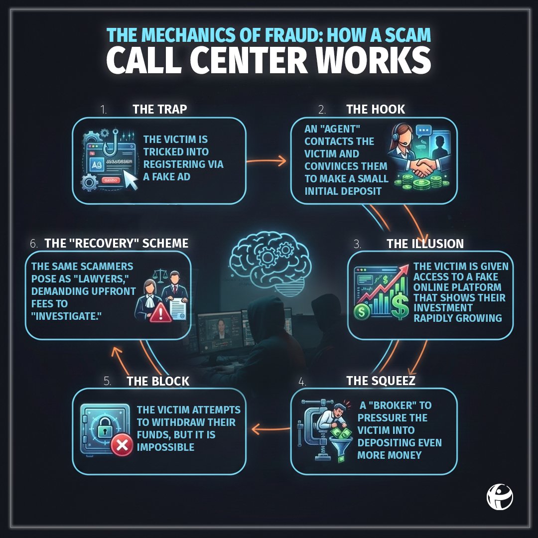 LKraskowski's tweet photo. 60 tysięcy osób pracuje w 1,5 tys. oszukańczych biurach, tzw. scam call centers na Ukrainie. Ich obroty szacowane są na zawrotną kwotę miliarda dolarów miesięcznie!!!

#Ukraina jest jednym z ważnych europejskich centrów zorganizowanego scam-callingu. Według ukraińskich i międzynarodowych źródeł skala jest bardzo duża.
Ile ich jest?
Najbardziej konkretne dostępne oszacowanie mówi o 1,5 tys. nielegalnych call center w Ukrainie. Taką liczbę podaje badanie ONZ dotyczące przestępczości zorganizowanej i oszustw, odwołujące się do danych ukraińskiej komisji parlamentarnej.

Nowsze dane sugerują, że liczba aktywnych centrów jest trudna do ustalenia. Według badania GI-TOC cytowanego przez BBC, w połowie 2023 r. mogło ich być 1–2 tys., a późniejsze działania policji miały zmniejszyć tę liczbę mniej więcej o jedną trzecią. Jednocześnie po likwidacji jednego biura jego działalność może szybko zostać przeniesiona lub odtworzona. 
To oznacza, że 1,5 tys. należy traktować jako szacunek.

Jak działa typowy scam call center?
To najczęściej nie jest kilka osób siedzących z telefonami. Większe grupy funkcjonują jak przedsiębiorstwa:
1. Zdobycie bazy ofiar
kupowane są bazy numerów telefonów,
wykorzystywane są dane osób zainteresowanych inwestowaniem,
informacje mogą pochodzić z wyłudzonych formularzy i fałszywych stron.
Ukraińska policja potwierdza istnienie wyspecjalizowanych baz potencjalnych ofiar, które mogą być później sprzedawane innym call center.

2. Pierwszy telefon
Operator przedstawia się np. jako:
pracownik banku,
policjant,
broker,
pracownik giełdy kryptowalut,
pracownik firmy inwestycyjnej.
Popularny scenariusz to: „wykryliśmy próbę włamania na pańskie konto” albo „ktoś próbuje zaciągnąć kredyt na pańskie dane”. 

3. Przekazanie ofiary kolejnemu operatorowi
To bardzo charakterystyczny element.
Pierwszy operator nie musi kraść pieniędzy. Jego zadaniem jest zbudowanie zaufania. Następnie przekazuje klienta „starszemu konsultantowi”, „specjaliście bezpieczeństwa”, „brokerowi” itd.
W ten sposób powstaje łańcuch manipulacji.

4. Wyłudzenie pieniędzy lub danych
Ofiara może zostać nakłoniona do:
przelewu na „bezpieczne konto”,
zakupu kryptowaluty,
podania kodu SMS,
podania danych karty,
zainstalowania programu zdalnego dostępu,
zaciągnięcia kredytu,
wpłacenia pieniędzy na fikcyjną platformę inwestycyjną.
Ukraińska policja opisuje wszystkie te mechanizmy wprost. 
Najbarbardziek dochodowy model: fałszywe inwestycje
To szczególnie istotne.
Call center wyszukuje osoby, które interesują się: kryptowalutami → inwestowaniem → forexem → akcjami → „AI tradingiem”.
Następnie ofiara trafia na fałszywą platformę inwestycyjną. Początkowo może nawet zobaczyć na ekranie „zysk”.
Potem pojawia się presja:
„Trzeba dopłacić, żeby odblokować wypłatę.”
I kolejne opłaty.
W rzeczywistości pieniądze trafiają do przestępców.
To jest często międzynarodowy biznes
Nie chodzi wyłącznie o okradanie Ukraińców.
Eurojust opisał w grudniu 2025 r. dużą ukraińską sieć działającą z Kijowa, Dniepru i Iwano-Frankiwska, która atakowała mieszkańców Czech, Łotwy i Litwy. Ponad 400 znanych ofiar straciło według śledczych ponad 10 mln euro. 

Ukraińska policja opisała inną sieć, która działała jednocześnie w Kijowie, Dnieprze i Iwano-Frankiwsku i wyłudzała pieniądze od obywateli UE, podszywając się pod banki i organy ścigania. 

W jednej tylko operacji w sierpniu 2026 r. ukraińska policja:
przeprowadziła 411 przeszukań,
zamknęła 94 call center,
znalazła 1 794 wyposażone stanowiska operatorskie,
zabezpieczyła ponad 3 300 komputerów i 1 300 telefonów,
przejęła ok. 2 mln USD w gotówce. 
To pokazuje, że mówimy o zorganizowanym przemyśle oszustw, a nie o pojedynczych grupach telefonicznych.
Gdzie jest największa koncentracja?
To Kijów – Dniepr – Odessa – Iwano-Frankiwsk, a także inne duże miasta.
Dniepr jest szczególnie często wymieniany w materiałach dotyczących dużych struktur. W grudniu 2025 r. Eurojust wskazywał właśnie Dniepr, Kijów i Iwano-Frankiwsk. 
#przestępczość #oszustwa