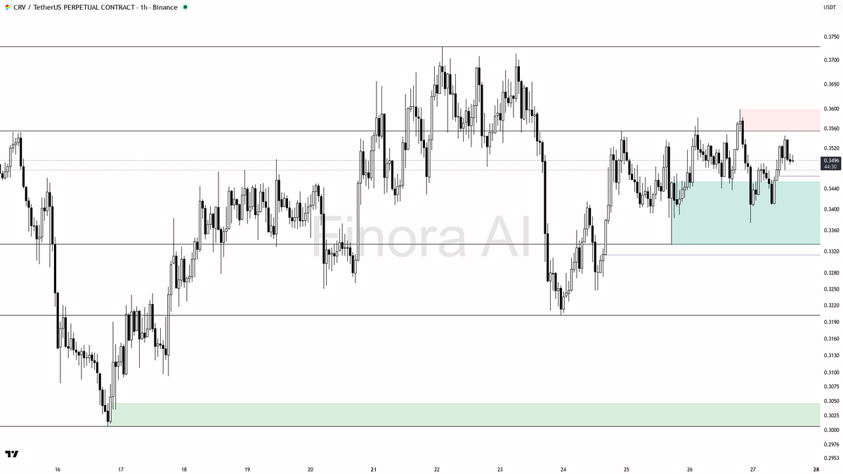 📉 $CRV 4h weakness vs BTC outweighs the flat -0.2% 24h move

- my bias is bearish here on the 1h — local structure still prints as bearish while price sits und