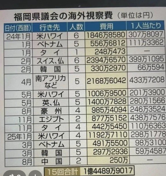 moemoejapan's tweet photo. 関連ポストから福岡県議会の恐ろしい数字出てきたわ‥
何が海外視察だよ。首相がハワイに泊まっても1泊7万6000円だぞ？
これに絡んだ福岡県議は全員即刻辞任でいいよね？ https://t.co/CtwUCW2pYT