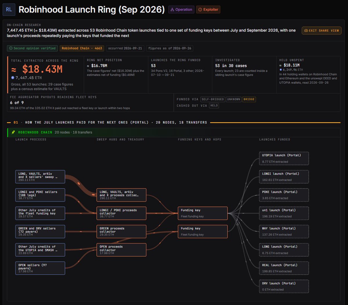 WazzCrypto's tweet photo. I just uncovered the biggest serial Rugpulling and Extraction operation on Robinhood

The same operation is linked 53 launches within a 2 month period

Total Extracted:  $18.43 MILLION 

very likely more this is just what I could directly link

🧵 https://t.co/BSxZL9wU44