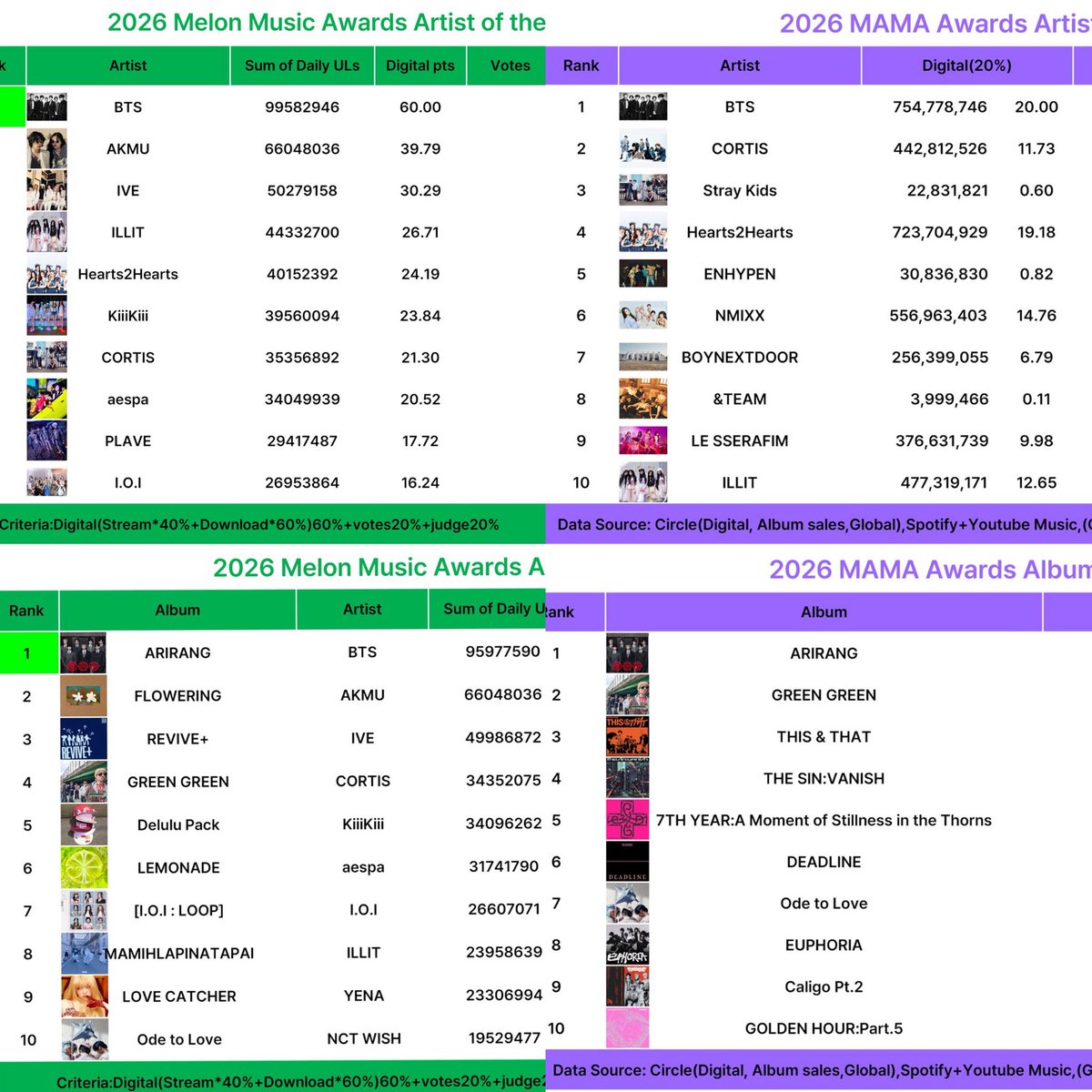 kookflowers's tweet photo. A diferença do BTS e do Arirang para os outros nas previsões para as categorias de Artista e álbum do ano no Melon Music Awards e no MAMA; final do ano chegando e em breve para o choro do muitos vem aí mais daesangs para o grupo mais premiado da história!! https://t.co/iI2NTPoWyW