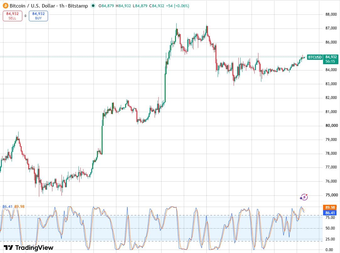 mattorgee's tweet photo. 📊 BTC/USDT 1-Hour Short Setup
🔥 • Pair: BTC/USDT
🔥 • Short Entry Levels: 85,600 / 86,300 / 87,000
🔥 • Position Size: 5% each, 15% total
🔥 • Stop Loss: 87,700
🔥 • Take Profit 1: 84,800–84,500
🔥 • Take Profit 2: 84,000 / 83,500 https://t.co/RWEy3UBzCZ