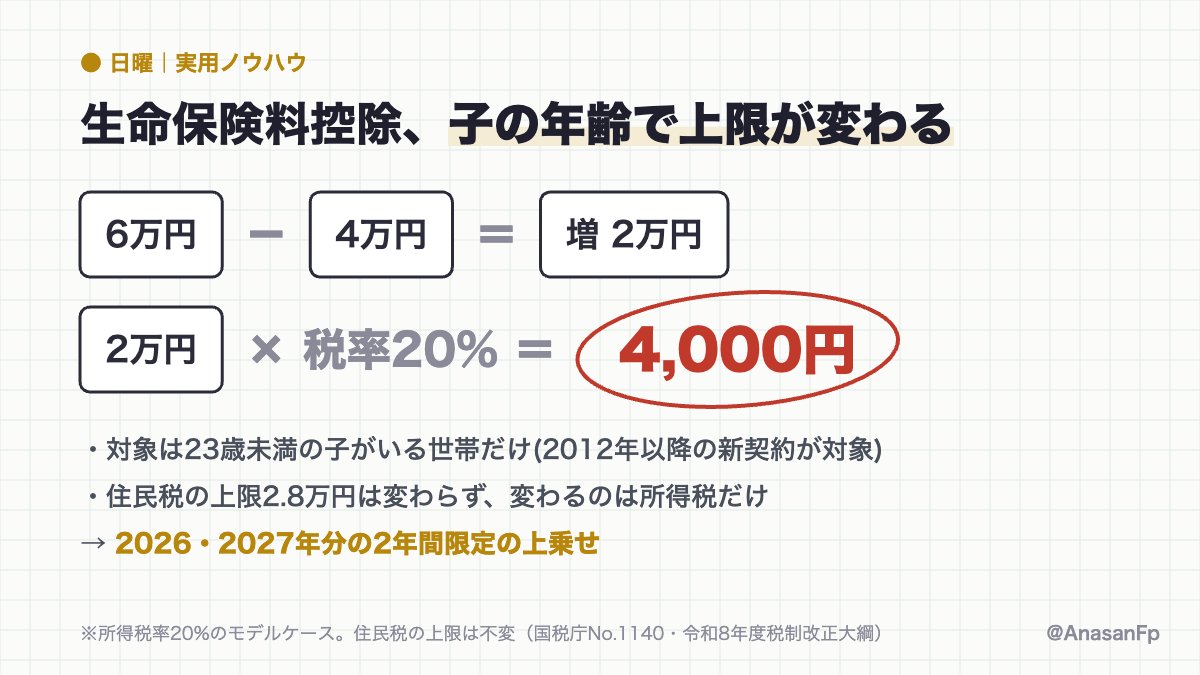 AnasanFp's tweet photo. 生命保険料控除、上限4万円のままの人と6万円に増える人。分かれ目は子どもの年齢です👶
・23歳未満の子がいる世帯だけ2026・27年分は上限6万円に
・対象は2012年以降の契約(新制度)のみ
・住民税の上限2.8万円は変わりません https://t.co/I4GvPvsBZo