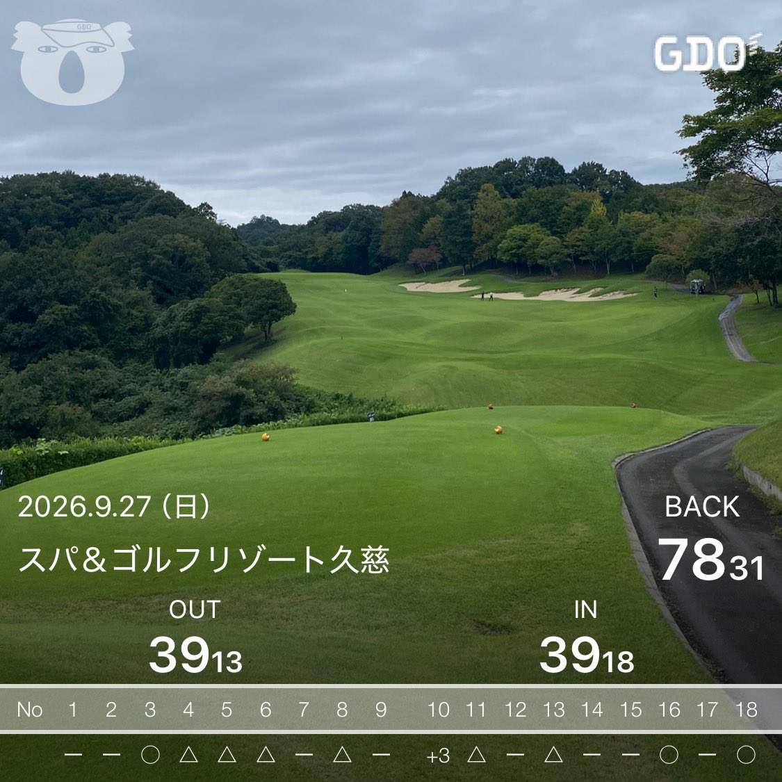 rrrrr_golf's tweet photo. 2026/9/27
スパ＆ゴルフリゾート久慈

39(13)39(18)
78(31)

前後半39✌️
やったー！
午後イチのドスラからの林2連発が余計💢
他にも色々と反省ポイントはあるけど、70台はやっぱりうれしい☺️

昨日、ずーっとYouTubeでゴルフ勉強してたんだけど、そのポイントを試してみて「おっ、これか⁉️」があった https://t.co/NXo58EghjK