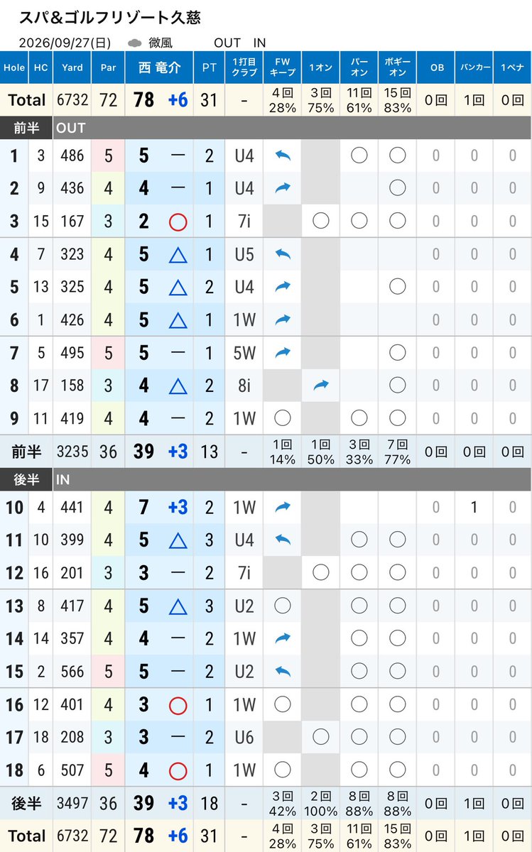 rrrrr_golf's tweet photo. 2026/9/27
スパ＆ゴルフリゾート久慈

39(13)39(18)
78(31)

前後半39✌️
やったー！
午後イチのドスラからの林2連発が余計💢
他にも色々と反省ポイントはあるけど、70台はやっぱりうれしい☺️

昨日、ずーっとYouTubeでゴルフ勉強してたんだけど、そのポイントを試してみて「おっ、これか⁉️」があった https://t.co/NXo58EghjK