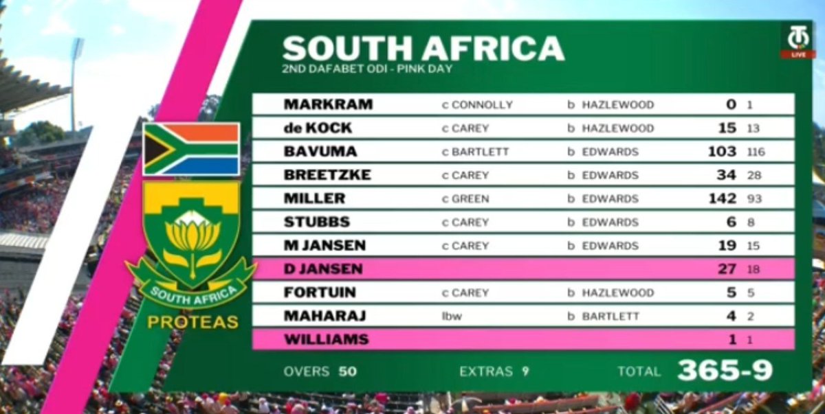 MaxiChronicles's tweet photo. Unpopular opinion: South Africa is currently the best cricket team in the world ✍️ https://t.co/noArwJ8nEP
