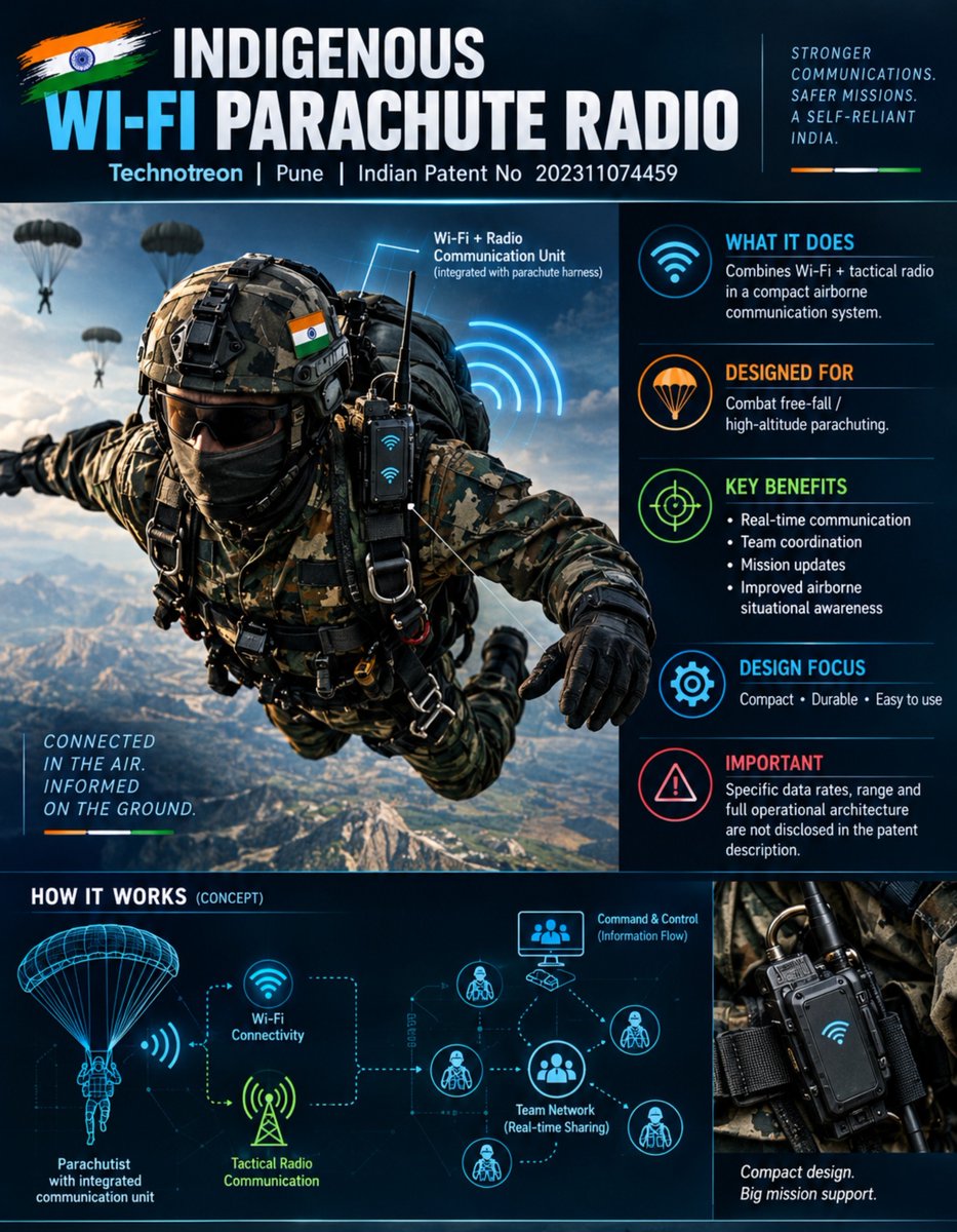 SilentFrameM's tweet photo. 🇮🇳 Pune-based Technotreon has patented a Wi-Fi + tactical radio system integrated with a parachute harness for combat free-fall operations. It aims to enable real-time communication, team coordination and mission updates during airborne missions.

#Communication #SpecialForces https://t.co/vzyDWFFW9g