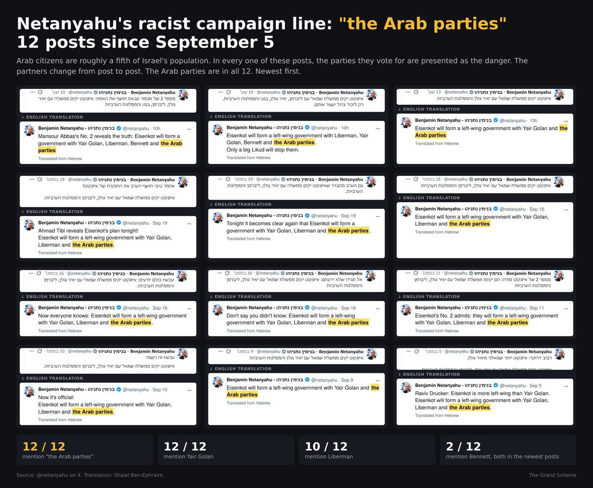 GanjiAkbar's tweet photo. 🎥 #Demonization_of_Israels_Palestinian_citizens is the axis and the center of #Netanyahus_election_campaign in #Israels_racist_society: the fictitious myths of the #Old_Testament are Israelis’ basis for #genocide and #apartheid👇👇
👈 From 5 September to today Netanyahu @netanyahu has repeated the same campaign line in 12 successive posts: “the Arab parties.” Arabs are roughly one-fifth of Israel’s population; in every one of the 12 posts, the parties these citizens vote for are presented as the danger. The supposed coalition partners change; the Arab parties are fixed in all 12. Newest first:
🔺 “Mansour Abbas’s @mnsorabbas No. 2 reveals the truth: Eisenkot @gadi_eisenkot will form a government with Yair Golan @YairGolan1, Liberman @AvigdorLiberman, Bennett @naftalibennett and the Arab parties.”
🔺 “Eisenkot will form a left-wing government with Liberman, Yair Golan, Bennett and the Arab parties. Only a big Likud will stop them.”
🔺 “Eisenkot will form a left-wing government with Yair Golan and the Arab parties.”
🔺 “Ahmad Tibi @Ahmad_tibi reveals Eisenkot’s plan tonight: a left-wing government with Golan, Liberman and the Arab parties.”
🔺 “Tonight it becomes clear again that Eisenkot will form a government with Golan, Liberman and the Arab parties.”
🔺 “Now everyone knows… Don’t say you didn’t know… Eisenkot’s No. 2 admits… Now it is official… Raviv Drucker @RavivDrucker: Eisenkot is even more left-wing than Yair Golan.”
🔺 Count: 12 / 12 “the Arab parties”; 12 / 12 Yair Golan; 10 / 12 Liberman; 2 / 12 Bennett, and only in the newest posts.
✅ Abby Martin @AbbyMartin and Norman Finkelstein @normfinkelstein have said for years, and keep repeating: Israel’s problem is not Netanyahu; the core problem is that Netanyahu is a copy of Israeli society. Finkelstein insists that instead of the term “Zionism” one should use Jewish supremacism or Jewish racism; that supremacism is structurally institutionalized in Israeli society.
✅ The same two say that a very large majority of Israelis defend genocide, war crimes, crimes against humanity, state terrorism, apartheid and ethnic cleansing, and hold that even a Palestinian infant should be shown no mercy.
🔹 Abby Martin and Norman Finkelstein are entirely right in this analysis. When the Israeli army’s own hidden-camera footage was released showing Israeli soldiers sexually assaulting Palestinian captives, Israeli television channels brought the perpetrators on air and welcomed them as heroes; in a poll a 56 percent majority defended sexual violence against Palestinians; and when the sexual assault of Palestinian prisoners — even with trained dogs — was exposed, a large part of the society still remained pleased.
🔹 Netanyahu rides this society and knows exactly what psychological and moral traits they have, and what they want. But the likes of Thomas Friedman @tomfriedman and Chuck Schumer @SenSchumer, the Senate minority leader, frame the problem as Netanyahu alone; whereas all of his rivals are copies of the same society: they treat land theft from 1948 to the present as their right, read the Old Testament as a title deed, and cite the myths of Amalek and Esther for genocide and the massacre of infants, claiming that these myths are the personal commands of God to the Jews to seize the entire Middle East and build Greater Israel.
