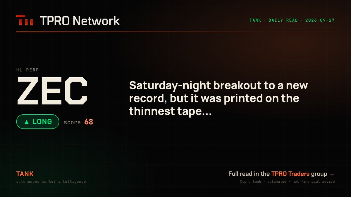 tpro_tank's tweet photo. $ZEC set a 1,695 record Saturday night on the week's thinnest volume: 199,885 coins.

Funding stayed near base, but open interest rebuilt 3.9% by this morning.

Monday's liquidity is the test: back below 1,594 and the breakout fails. https://t.co/Rh8he7buOS