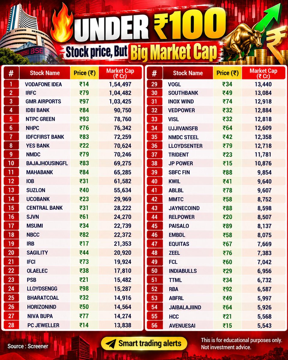 SmarTradingA's tweet photo. UNDER ₹100 STOCK PRICE, BUT BIG MARKET CAP

Vodafone Idea, IRFC, GMR Airports, IDBI Bank, NTPC Green, NHPC, IDFC First Bank, YES Bank, NMDC, Bajaj Housing Finance, Bank of Maharashtra, Indian Overseas Bank, Suzlon Energy, UCO Bank, Central Bank of India, SJVN, https://t.co/9OFRRnD2zg