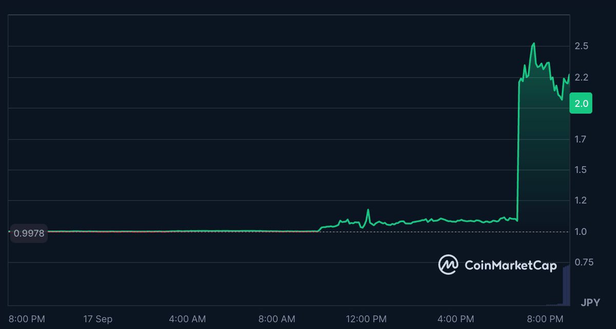 SOU_BTC's tweet photo. 【悲報】🇰🇷 JPYC価格乖離、韓国投資家2.1万人が高値掴み──買付総額約280億円＝報道

- 韓国の仮想通貨取引所Upbitで、日本円建てステーブルコイン「JPYC」を基準価格より10％以上高い価格で購入した投資家が、2万1219人に達した
- 買付総額は約280億円 https://t.co/Ji2odLHlJX