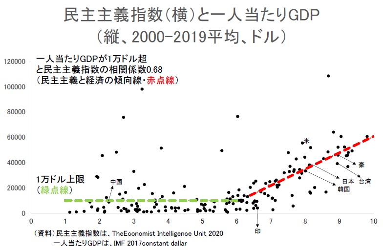 YoichiTakahashi's tweet photo. オレ的な答えはこれ。一人あたりGDPが1万ドル程度まで独裁でも民主主義でも行くよ。中国はこれから無理と5年前に予測したけど、だいたい当たり https://t.co/3GSIVNz12Q