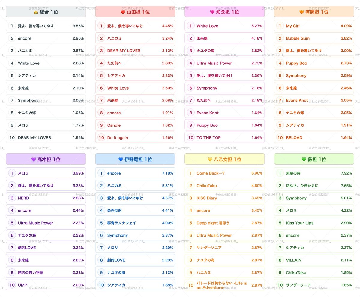821311_'s tweet photo. ・好き曲20選ポイントランキング
・好き曲1位になった回数ランキング
5500件の回答を元に算出しました。
ランキングはおまけ程度に楽しんでください！
たくさん遊んでいただきありがとうございました！
#JUMP好き曲20選 https://t.co/R7gywIVqXF