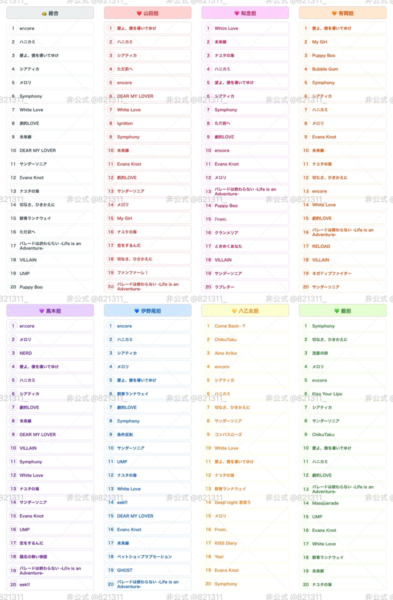 821311_'s tweet photo. ・好き曲20選ポイントランキング
・好き曲1位になった回数ランキング
5500件の回答を元に算出しました。
ランキングはおまけ程度に楽しんでください！
たくさん遊んでいただきありがとうございました！
#JUMP好き曲20選 https://t.co/R7gywIVqXF