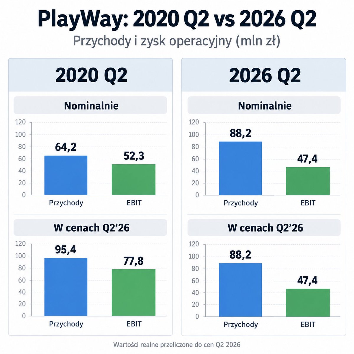 Mihauki's tweet photo. @marioLTerm Gdyby to co mówisz było realnie prawdą, to by nie było źle, ale przypominam: PLW nie rośnie. Wartość PLN spada. Od 2021 przychody i EBIT PLW są w wartościach realnych na trendach spadkowych. Jak nominalnie zarabiam 37% wiecej, ale inflacja wyniosła 49%, to realnie zarabiam mniej. https://t.co/cCd2XZOpa8