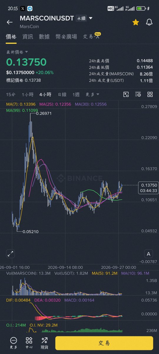 0x_livermore's tweet photo. $Maracoin 很久没这种感觉了， $Marscoin  要射了！一个新星即将升起，一个本轮将突破 1B 的 meme 就从现在开始！ https://t.co/O9x8gUmgzW