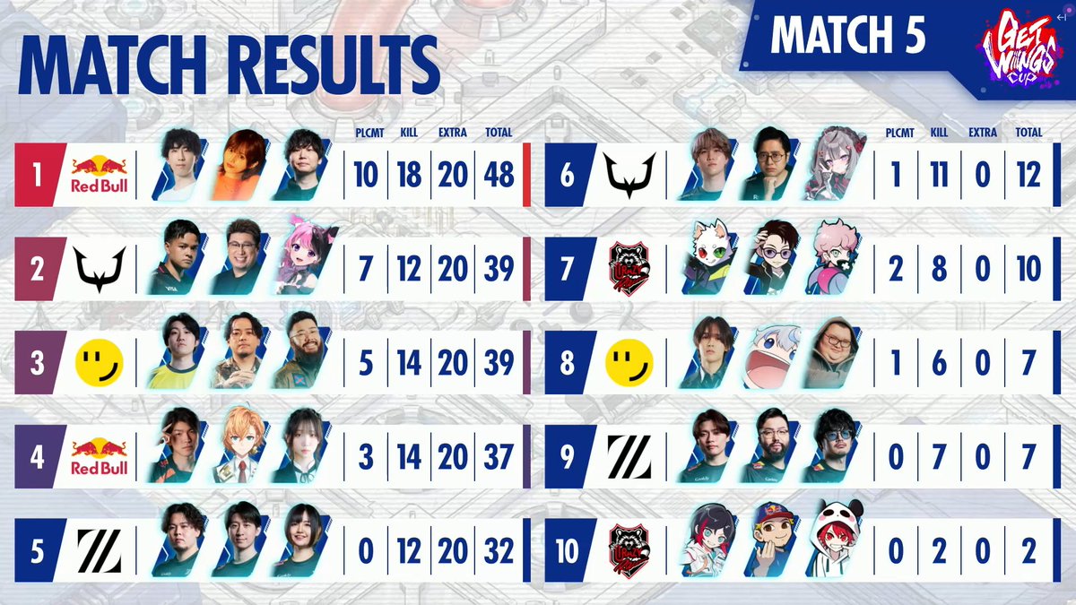 esports_RAGE's tweet photo. 👊🪽👊🪽GET WIIINGS CUP👊🪽👊🪽

MATCH 5 CHAMPIONは
TEAM Red Bull (@RedBullGamingJP)

【Squad B】
Lible_Ace (@Lible_Ace)
山本彩 (@SayakaNeon)
ドンピシャ (@DONPISHA22)

📺配信チャンネル
🔴https://t.co/4fkxjCWtE2
🟣https://t.co/GPbPn2ChMh

#RAGE #翼をさずける https://t.co/NdmCLrS5fO