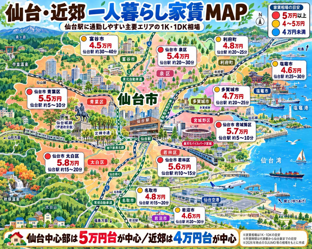 teppei_free's tweet photo. 仙台の近くでひとり暮らしをするなら... https://t.co/PFjSE2a0h9