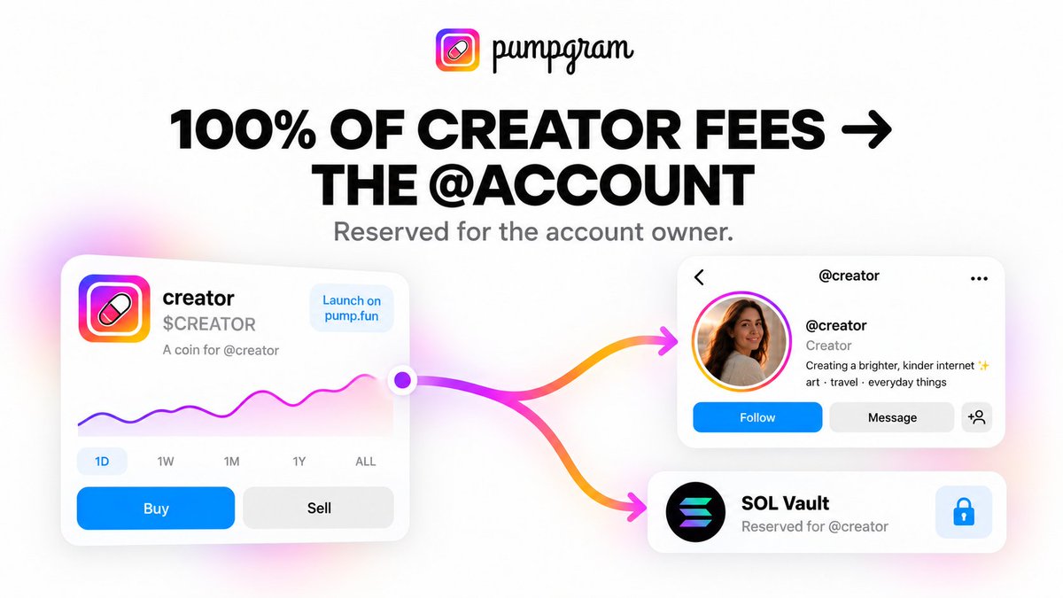 pumpgramsocial's tweet photo. An Instagram account can have its own coin.

Pick a profile, launch on https://t.co/YPTcMPbNmD and the coin goes live on the https://t.co/KCQu5HQ9se bonding curve.

That’s $PUMPGRAM 

CA: 2hkrP1P9NRQaiX28aLc6AcWnR6GMXJvtjU2mVJeApump https://t.co/SVQ5kPz2e9