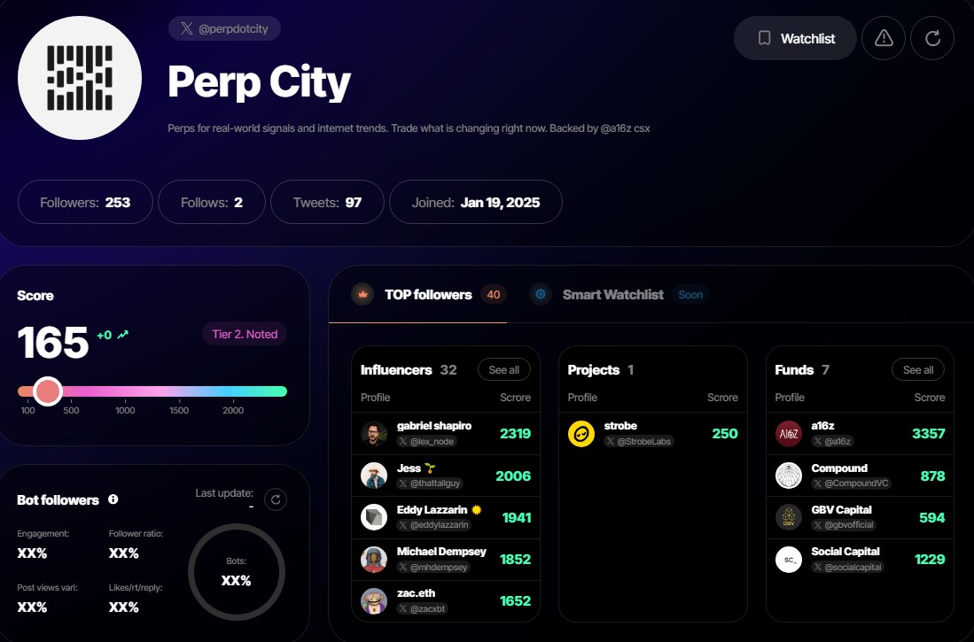Ti0memes's tweet photo. perp city @perpdotcity
실시간 시그널 퍼스. 수에즈 AIS, 헤드라인, 트렌드. 아비 메인넷, USDC, 10x.
에irdrop 아님. strobe labs,@a16z  csx + hash3, ~$3m.
팔로워 260. 토큰 없음.
진입비 ~1.1%. 티커 말고 마켓이랑 LP 봐라. 파트너
@meconemarkets https://t.co/W2iB2iUGYf