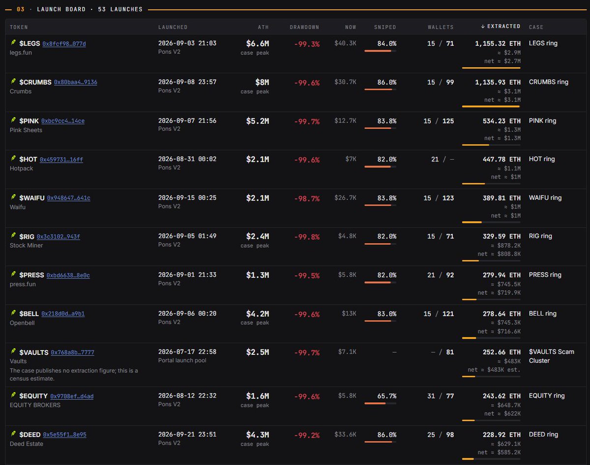 WazzCrypto's tweet photo. Here's just an excerpt of the launches linked to this operation sorted by amount of money extracted

Curiously the launch that triggered this investigation ($DEED), doesn't even make it to the top 10 most money extracted here. https://t.co/cnomDNP6vW