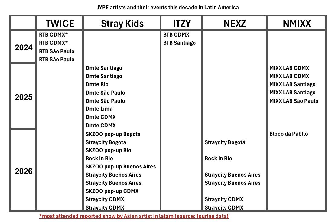 sabrinatozakis's tweet photo. We really don’t talk enough about how much JYP Entertainment HATES twice and itzy https://t.co/ORQJRvWz1w