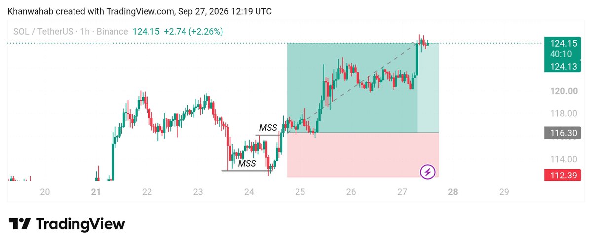 Kahnwahaab's tweet photo. $Sol TP Hit. ✅

+2R 
 
1% Gain on one of my 50k funded account up 3% https://t.co/nAfQTGcRfz