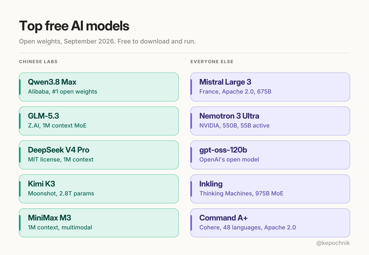 yohakujpn's tweet photo. Top FREE AI models to make your work easier

Chinese Labs :

Qwen 3.8 max :

https://t.co/X2uiZfcKs0

GLM-5.3 :

https://t.co/kOg8JgvRmY

DeepSeek V4 Pro :

https://t.co/zK237Ne1FO

Kimi K3 :

https://t.co/lb8K84551J

MiniMax M3 :

https://t.co/H1lpvgHGdu

Everyone else :

Mistral Large 3 :

https://t.co/HOCAvo0Sjf

Nemotron 3 Ultra :

https://t.co/UnyvWGG8JT

GPT-oss-120b :

https://t.co/mcrWDT6ogN

Inkling :

https://t.co/IKw8NWosKV

Command A+ :

https://t.co/7AprPh2hpM

bookmarked and don't miss any opportunities