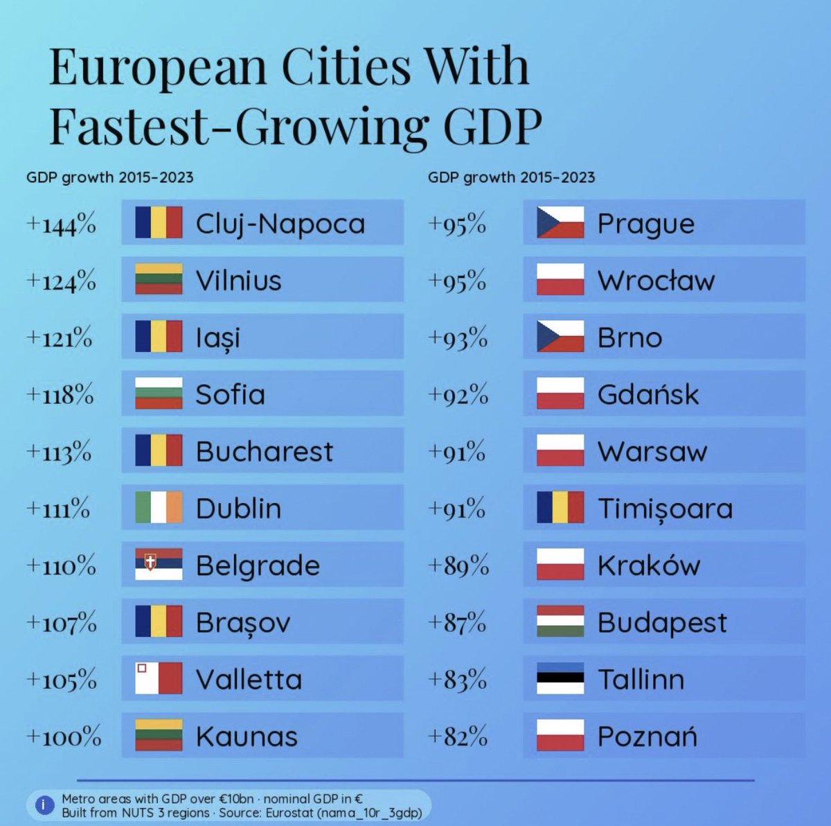 emilindricau's tweet photo. Central and Eastern Europe 🇪🇺 continues to prove itself as Europe's true growth engine. 

Proud to see #Timisoara ranking among the fastest-growing European metro areas with +91% GDP growth! ✌️

#Timișoara #CEE #EconomicGrowth #StartupEcosystem #Innovation https://t.co/0rF8VRTrGE