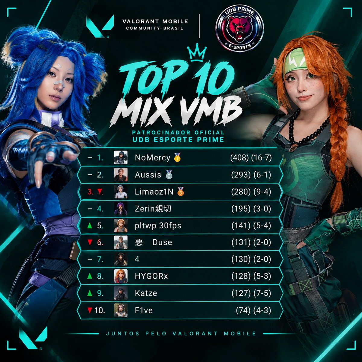 ValorantMobiile's tweet photo. 🔥 TOP 10 MIX VMB 🔥
A disputa está pegando fogo! 🎮⚡
Confira os 10 melhores jogadores do Mix VMB da Valorant Mobile Community Brasil!
🤝 Patrocinador oficial: UDB Esporte Prime
🇧🇷 Valorant Mobile Community Brasil
Juntos pelo Valorant Mobile! 💚
#ValorantMobile #Valorant https://t.co/xxq8rlrq0F