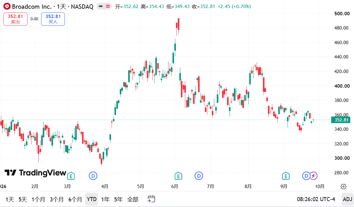 EricUStpot's tweet photo. $AVGO Daily Chart Breakdown 📉   Range bound after correction! Dropped from $490+ peak to form a bottom near $340.00, now consolidating near $352.81.   • High: $354.43
• Support: $349.40 / $340.00   Base building phase.   (1/2) 👇#AVGO #FinTwit $QQQ https://t.co/RHQlob1WWr