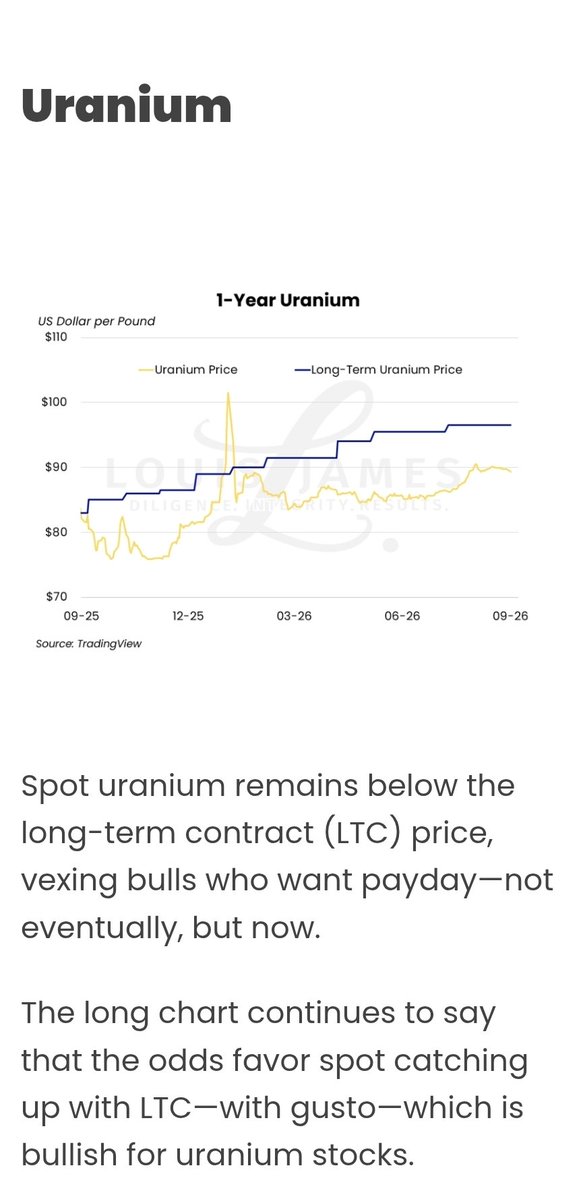 quakes99's tweet photo. 🚨"#Uranium remains the single most compelling value proposition in the commodities space I can see today.💎📈🔮🐺 Yes, I’ve added uranium #stocks to my new Shopping List."🛒😊 - Lobo @duediligenceguy Tiggre's latest investing newsletter📜🆓🤠🐂 #Nuclear https://t.co/m1NAp7hJc6 https://t.co/UwB397KNmL