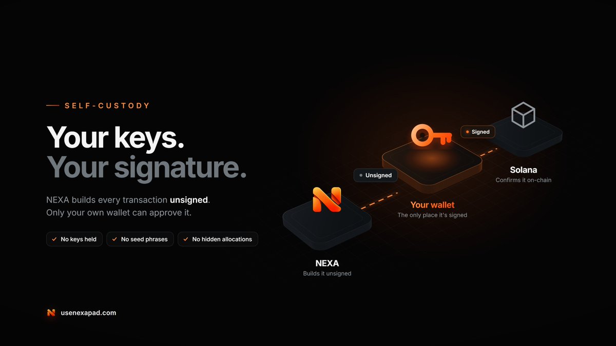 Usenexapad's tweet photo. Self-custody is at the core of NEXA.
When you interact with NEXA, your assets remain under your control.
NEXA does not hold your private keys, seed phrases, or funds. Transactions are prepared by the platform, but the final authorization remains with your own wallet.
Your keys. Your signature. Your assets.
Every transaction follows a simple flow:
NEXA prepares the transaction.
Your wallet reviews and signs it.
Solana confirms it on-chain.
No hidden allocations.
No custodial access.
No unnecessary intermediaries.
Self-custody isn't just a feature - it's a fundamental part of how NEXA is designed.