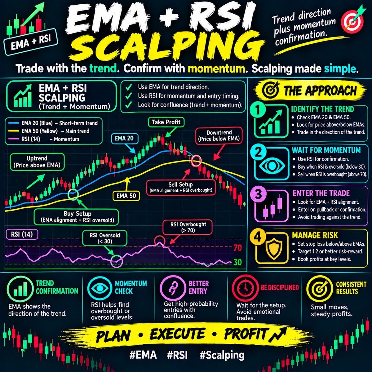 TSakshi22's tweet photo. ⚡ EMA + RSI Scalping — Trend direction plus momentum confirmation. 🎯 

#EMA #RSI #Scalping

Join my teligram channel live options trade 👇 link in bio https://t.co/3WXoxc35H0