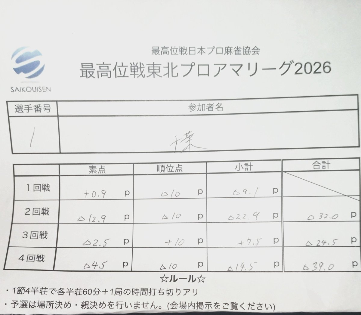 mj_sfh's tweet photo. 【最高位戦東北ﾌﾟﾛｱﾏﾘｰｸﾞ〜第11節〜】
3.3.2.3 ▲39.0

三日天下ならぬ一日天下🫠
2回戦目は一時3000点まで削られたし、唯一の2着も最終局に3→2にやっと上がった感じなくらい、とことん展開向かず。
本当に盛岡は方角が悪い🤮

最終節は曽我p小野p奥野pの動向次第で、立ち回り考えますかね🤔 https://t.co/pLVbYQZPL5