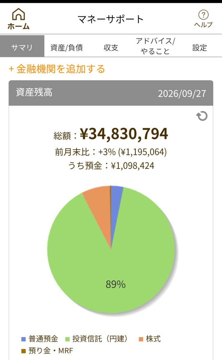 kodomooji's tweet photo. 関関同立卒、30代前半独身の元コドオジです。

実家に寄生しながら積み立てを続けた結果、総資産3,900万円になりました。

4,000万円まであと少し。

これってまあまあすごいほうですかね？ https://t.co/oYvtNwJ0my