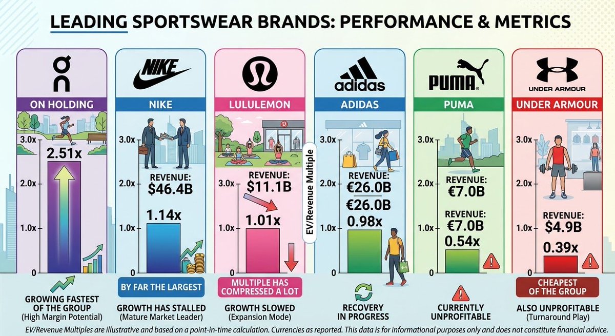 RustBeltStocks's tweet photo. The multiple compression in Nike $NKE is due to their brand not having the same moat that it once was.

This market is saturated and the image doesn’t include private companies like New Balance, Gymshark, Brooks, or Vuori.

The era of social media makes it too easy to market new brands.

Nikes leadership team better make a strategic pivot to restore their brand dominance.