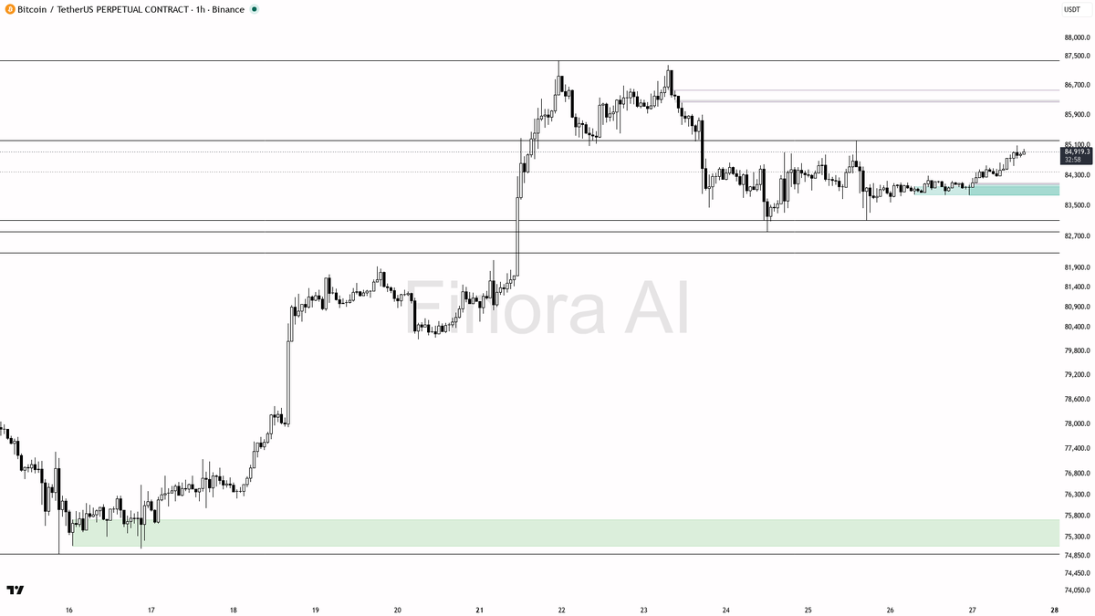 ✅ $BTC bias stays bullish as the +1.0% move lines up with higher-timeframe structure

- my bias is bullish here — 1h structure is bullish and it lines up with d